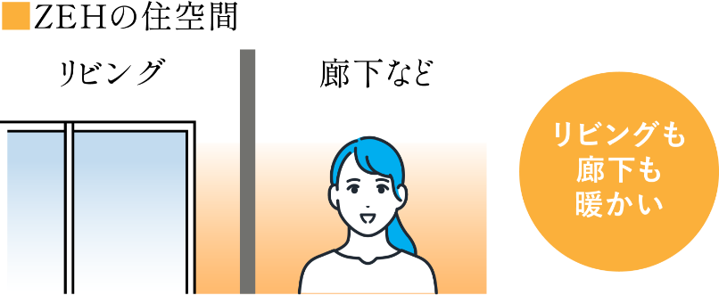 ■ZEHの住空間 リビングも廊下も暖かい